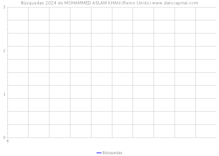 Búsquedas 2024 de MOHAMMED ASLAM KHAN (Reino Unido) 