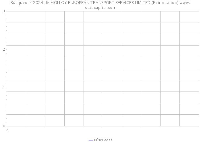 Búsquedas 2024 de MOLLOY EUROPEAN TRANSPORT SERVICES LIMITED (Reino Unido) 