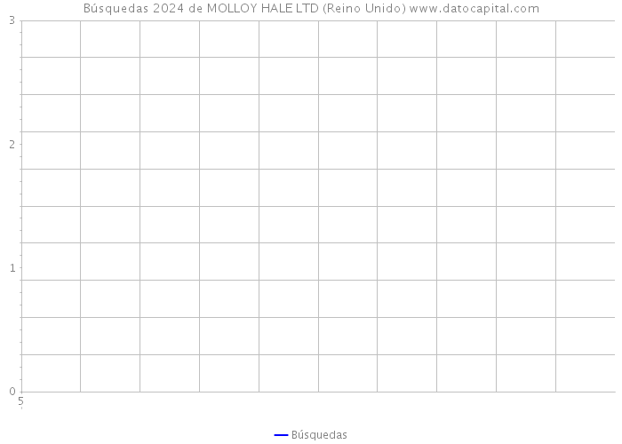 Búsquedas 2024 de MOLLOY HALE LTD (Reino Unido) 