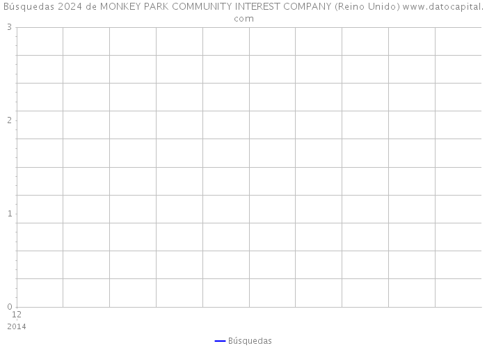 Búsquedas 2024 de MONKEY PARK COMMUNITY INTEREST COMPANY (Reino Unido) 