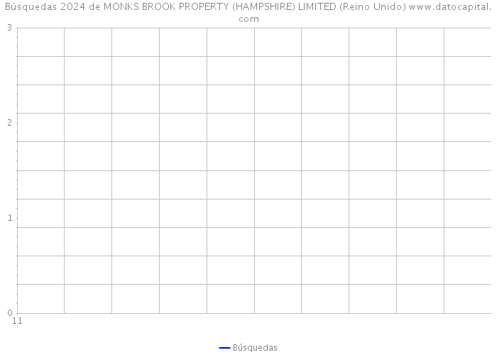 Búsquedas 2024 de MONKS BROOK PROPERTY (HAMPSHIRE) LIMITED (Reino Unido) 