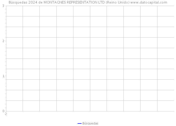 Búsquedas 2024 de MONTAGNES REPRESENTATION LTD (Reino Unido) 