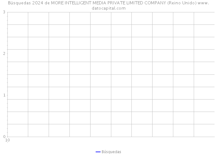 Búsquedas 2024 de MORE INTELLIGENT MEDIA PRIVATE LIMITED COMPANY (Reino Unido) 