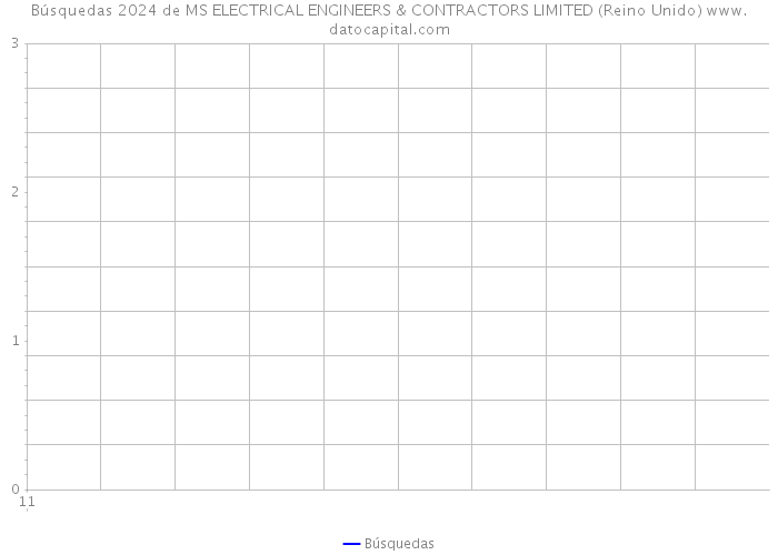 Búsquedas 2024 de MS ELECTRICAL ENGINEERS & CONTRACTORS LIMITED (Reino Unido) 