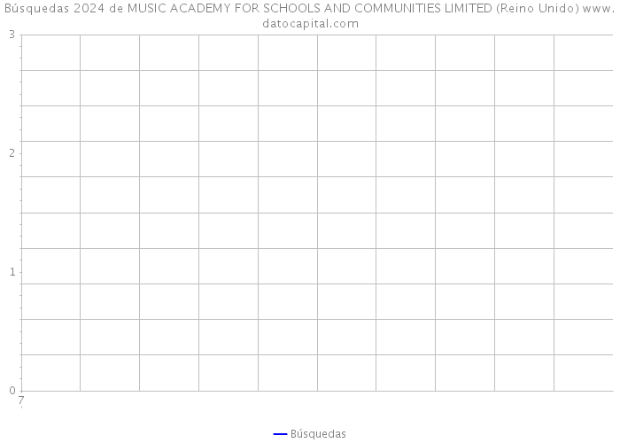 Búsquedas 2024 de MUSIC ACADEMY FOR SCHOOLS AND COMMUNITIES LIMITED (Reino Unido) 