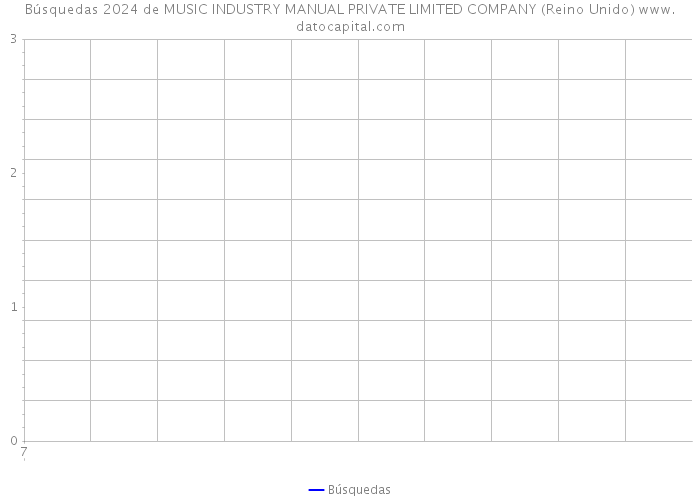 Búsquedas 2024 de MUSIC INDUSTRY MANUAL PRIVATE LIMITED COMPANY (Reino Unido) 
