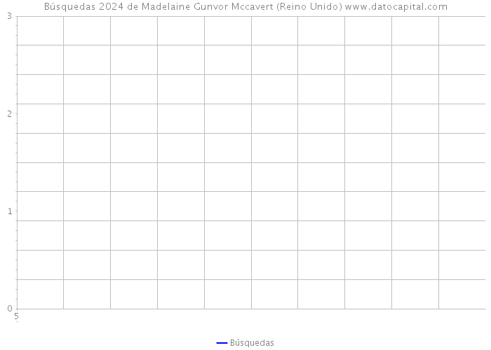 Búsquedas 2024 de Madelaine Gunvor Mccavert (Reino Unido) 