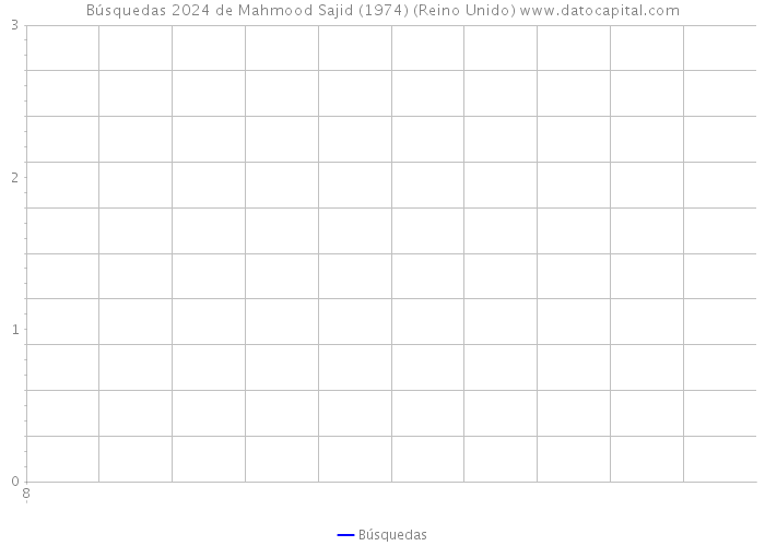 Búsquedas 2024 de Mahmood Sajid (1974) (Reino Unido) 