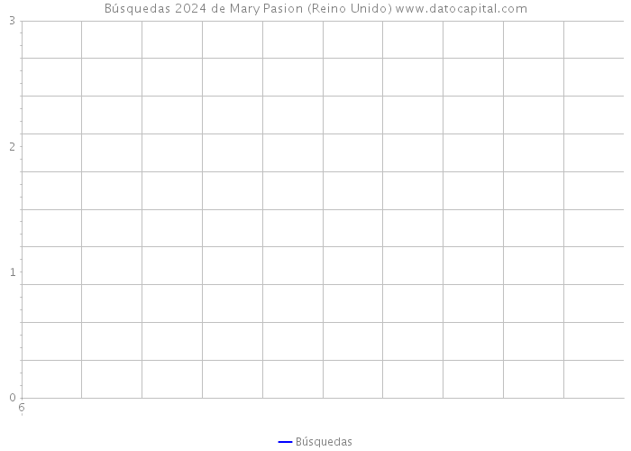 Búsquedas 2024 de Mary Pasion (Reino Unido) 