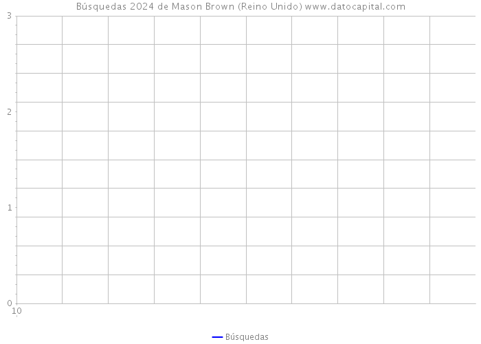 Búsquedas 2024 de Mason Brown (Reino Unido) 