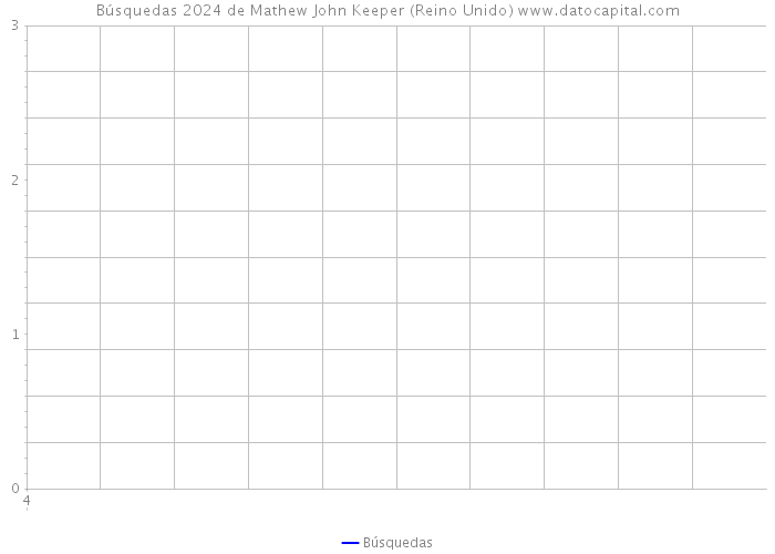 Búsquedas 2024 de Mathew John Keeper (Reino Unido) 