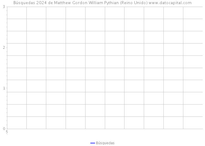 Búsquedas 2024 de Matthew Gordon William Pythian (Reino Unido) 