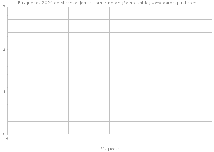 Búsquedas 2024 de Micchael James Lotherington (Reino Unido) 
