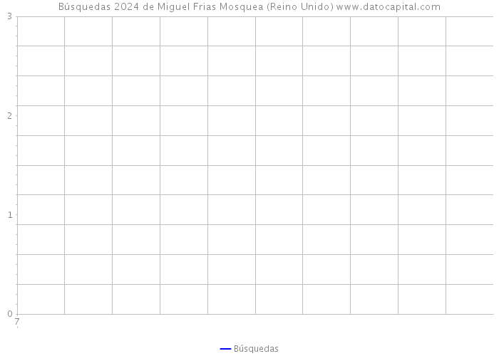 Búsquedas 2024 de Miguel Frias Mosquea (Reino Unido) 