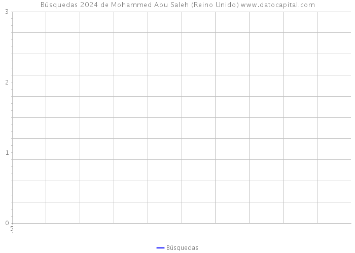 Búsquedas 2024 de Mohammed Abu Saleh (Reino Unido) 