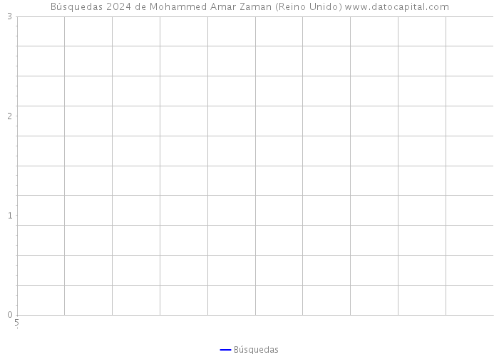 Búsquedas 2024 de Mohammed Amar Zaman (Reino Unido) 