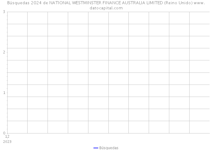 Búsquedas 2024 de NATIONAL WESTMINSTER FINANCE AUSTRALIA LIMITED (Reino Unido) 