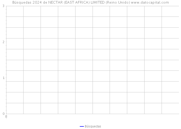 Búsquedas 2024 de NECTAR (EAST AFRICA) LIMITED (Reino Unido) 