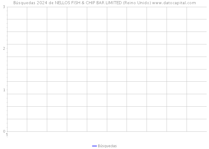 Búsquedas 2024 de NELLOS FISH & CHIP BAR LIMITED (Reino Unido) 