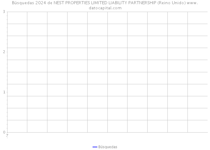 Búsquedas 2024 de NEST PROPERTIES LIMITED LIABILITY PARTNERSHIP (Reino Unido) 