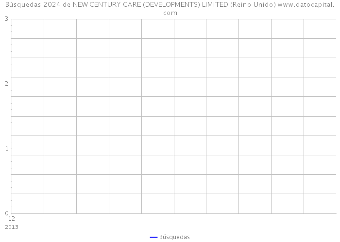 Búsquedas 2024 de NEW CENTURY CARE (DEVELOPMENTS) LIMITED (Reino Unido) 