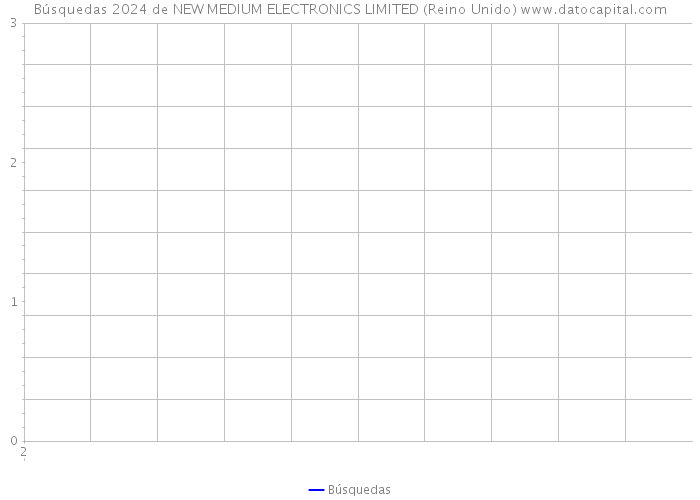 Búsquedas 2024 de NEW MEDIUM ELECTRONICS LIMITED (Reino Unido) 