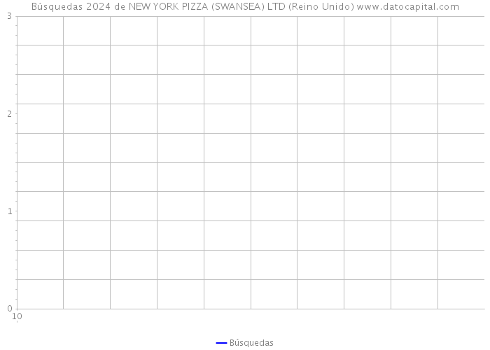 Búsquedas 2024 de NEW YORK PIZZA (SWANSEA) LTD (Reino Unido) 