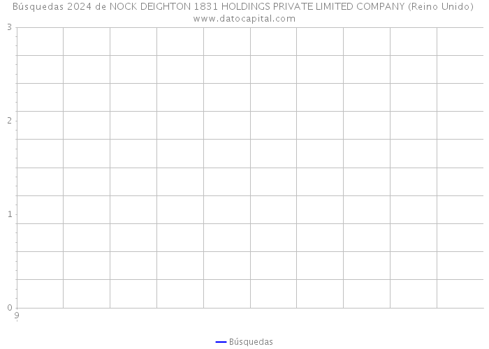 Búsquedas 2024 de NOCK DEIGHTON 1831 HOLDINGS PRIVATE LIMITED COMPANY (Reino Unido) 