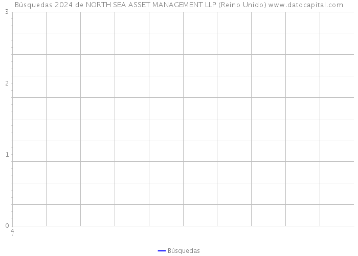 Búsquedas 2024 de NORTH SEA ASSET MANAGEMENT LLP (Reino Unido) 