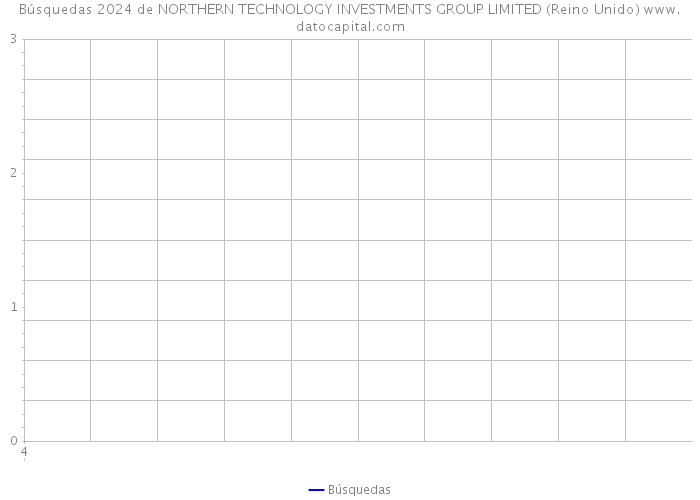 Búsquedas 2024 de NORTHERN TECHNOLOGY INVESTMENTS GROUP LIMITED (Reino Unido) 