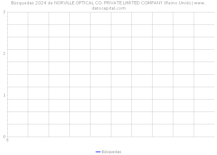 Búsquedas 2024 de NORVILLE OPTICAL CO. PRIVATE LIMITED COMPANY (Reino Unido) 