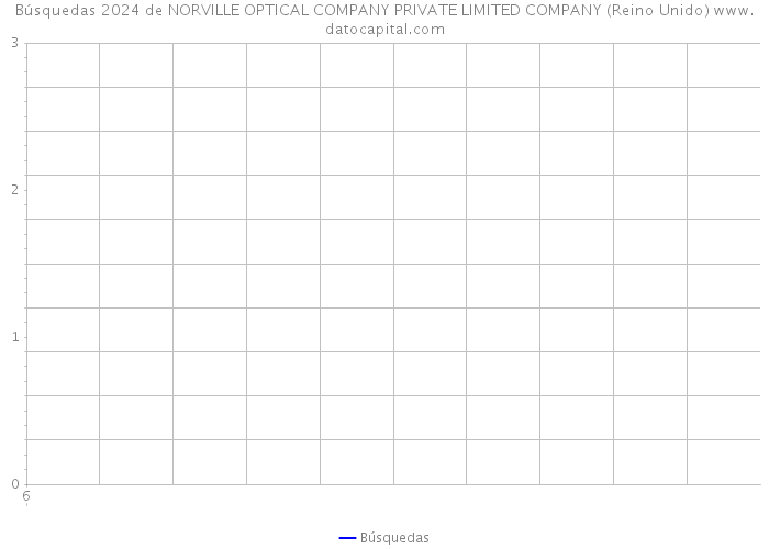 Búsquedas 2024 de NORVILLE OPTICAL COMPANY PRIVATE LIMITED COMPANY (Reino Unido) 