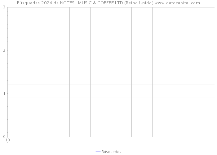 Búsquedas 2024 de NOTES : MUSIC & COFFEE LTD (Reino Unido) 