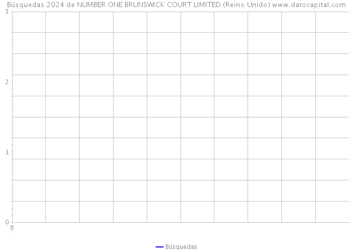 Búsquedas 2024 de NUMBER ONE BRUNSWICK COURT LIMITED (Reino Unido) 