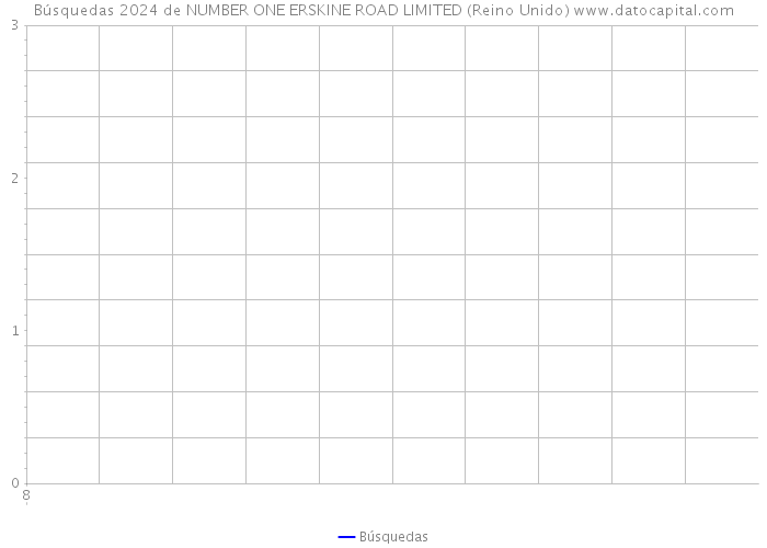 Búsquedas 2024 de NUMBER ONE ERSKINE ROAD LIMITED (Reino Unido) 