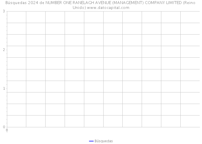 Búsquedas 2024 de NUMBER ONE RANELAGH AVENUE (MANAGEMENT) COMPANY LIMITED (Reino Unido) 