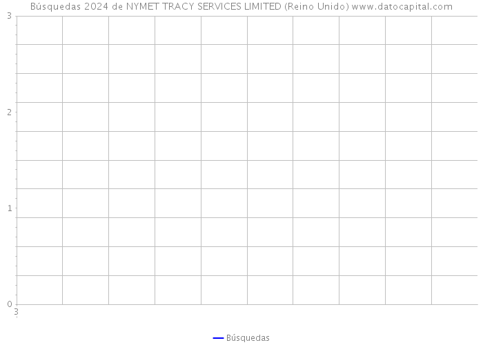 Búsquedas 2024 de NYMET TRACY SERVICES LIMITED (Reino Unido) 