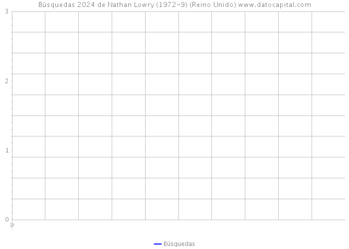 Búsquedas 2024 de Nathan Lowry (1972-9) (Reino Unido) 
