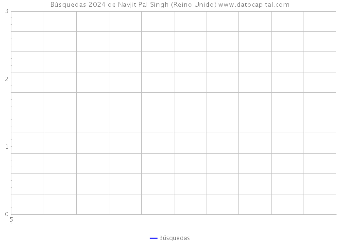 Búsquedas 2024 de Navjit Pal Singh (Reino Unido) 