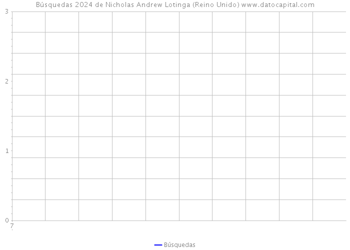 Búsquedas 2024 de Nicholas Andrew Lotinga (Reino Unido) 