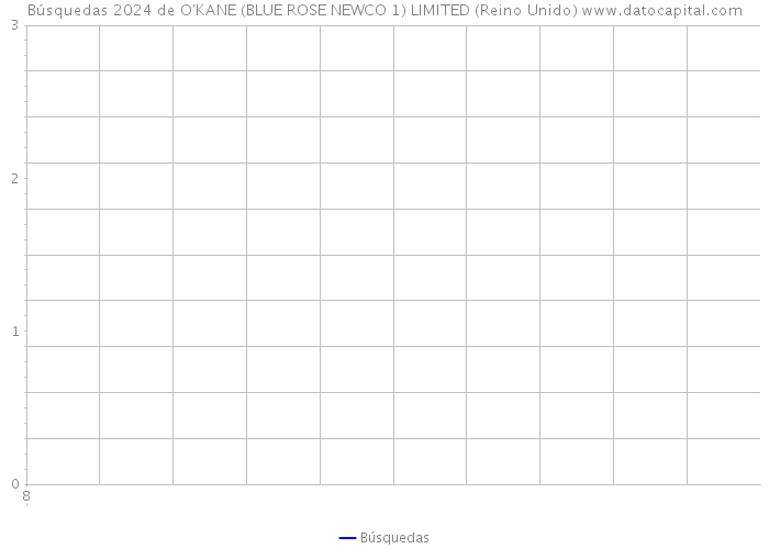 Búsquedas 2024 de O'KANE (BLUE ROSE NEWCO 1) LIMITED (Reino Unido) 