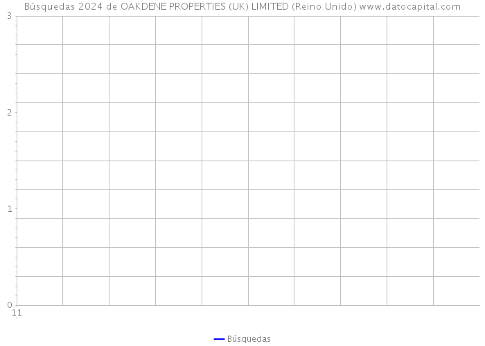 Búsquedas 2024 de OAKDENE PROPERTIES (UK) LIMITED (Reino Unido) 