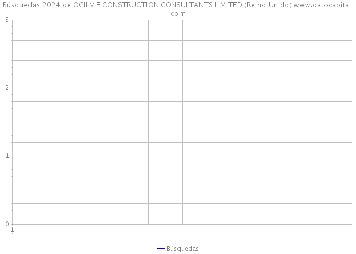 Búsquedas 2024 de OGILVIE CONSTRUCTION CONSULTANTS LIMITED (Reino Unido) 