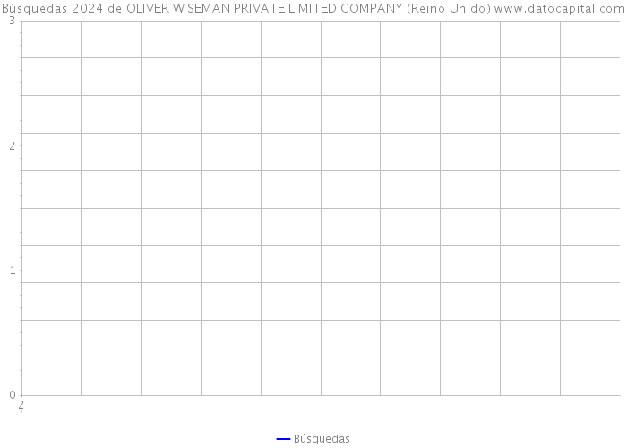 Búsquedas 2024 de OLIVER WISEMAN PRIVATE LIMITED COMPANY (Reino Unido) 