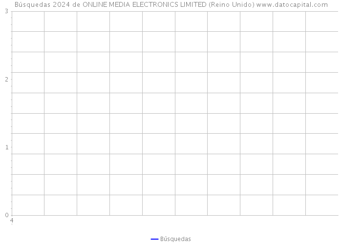 Búsquedas 2024 de ONLINE MEDIA ELECTRONICS LIMITED (Reino Unido) 
