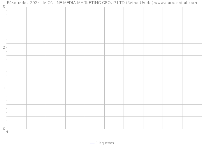 Búsquedas 2024 de ONLINE MEDIA MARKETING GROUP LTD (Reino Unido) 