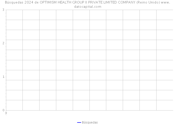 Búsquedas 2024 de OPTIMISM HEALTH GROUP II PRIVATE LIMITED COMPANY (Reino Unido) 