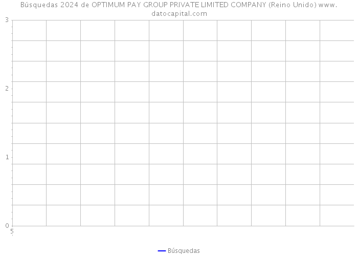 Búsquedas 2024 de OPTIMUM PAY GROUP PRIVATE LIMITED COMPANY (Reino Unido) 