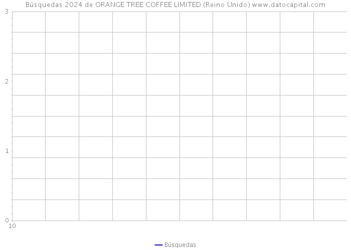 Búsquedas 2024 de ORANGE TREE COFFEE LIMITED (Reino Unido) 