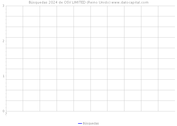 Búsquedas 2024 de OSV LIMITED (Reino Unido) 